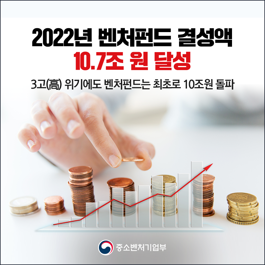 2022년 벤처펀드 결성액 10.7조원 달성