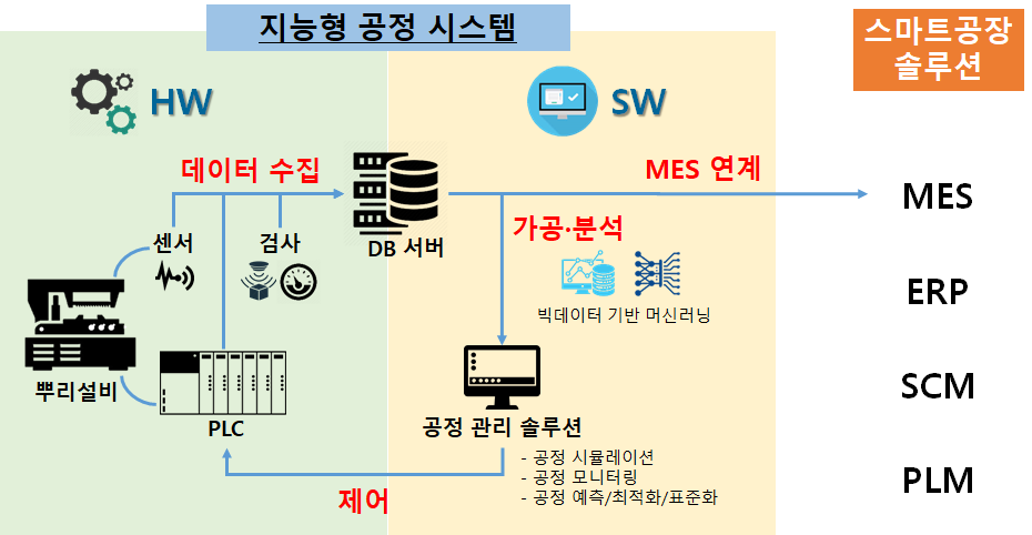 지능형 공정 시스템 HW 데이터 수집 센서 검사 뿌리설비 PLC DB 서버 SW MES 연계 가공 분석 빅데이터 기반 머신러닝 공정 관리 솔루션 공정 시물레이션 공정 모니터링 공정 예측 / 최적화 / 표준화 제어 MES ERP SCM PLM